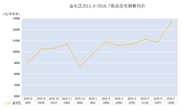 郑州房价最新走势解析