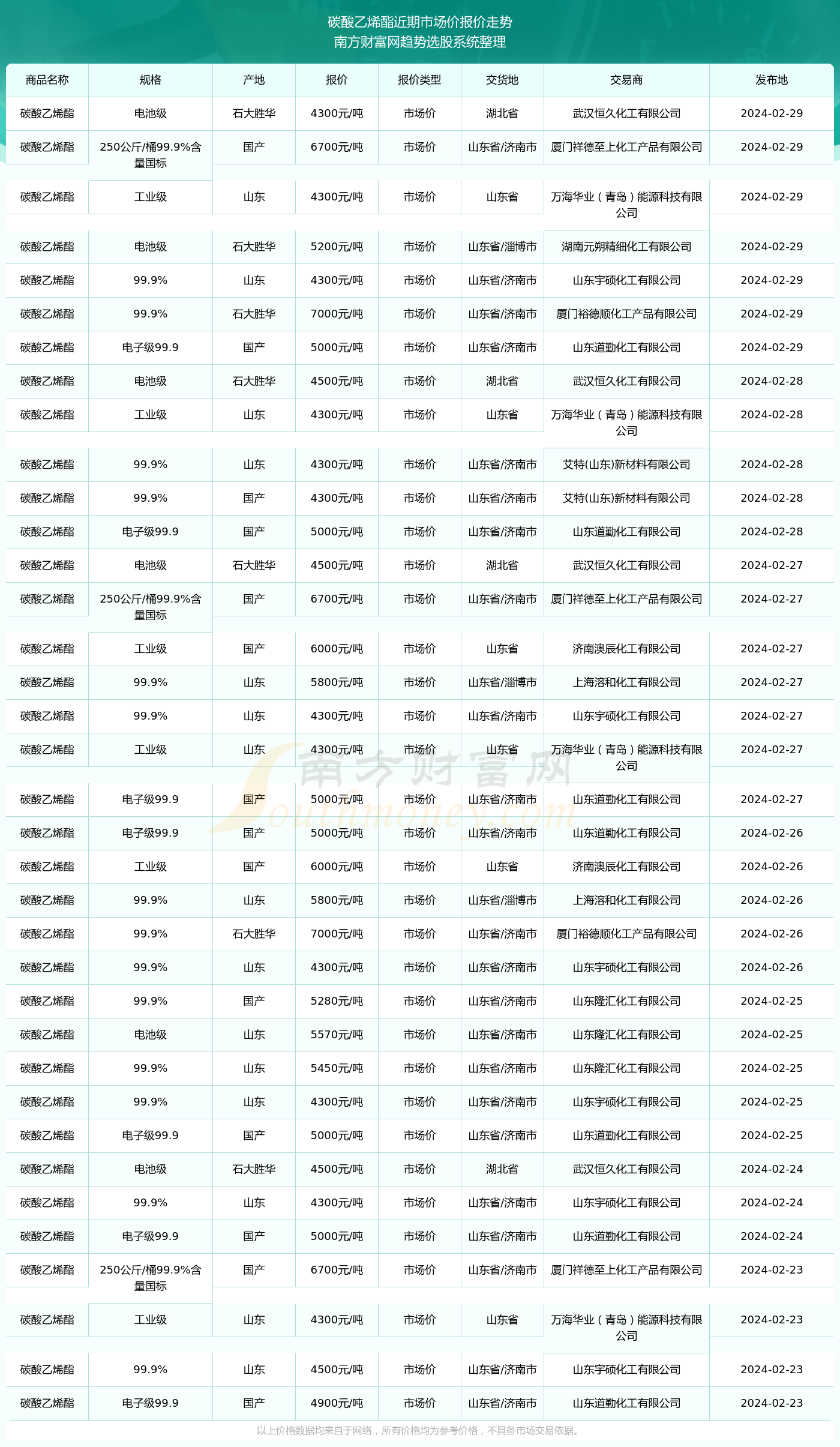 碳酸乙烯酯价格动态更新与市场趋势深度解析